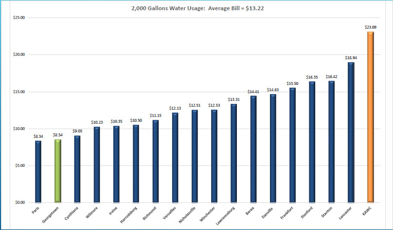 GMWSS Water Rates