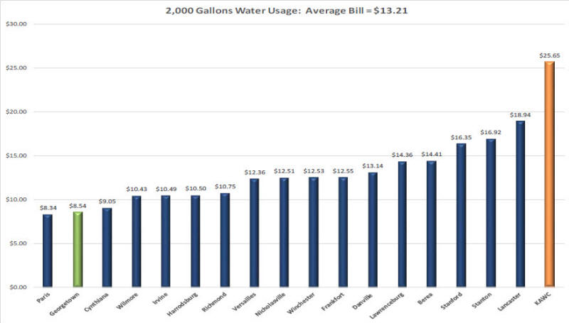 GMWSS Water Rates
