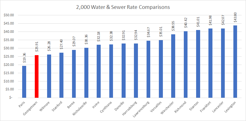 GMWSS Combined Rates 2022 - 2000 Gals